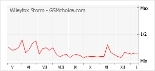 Диаграмма изменений популярности телефона Wileyfox Storm