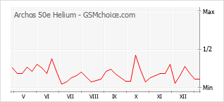 Gráfico de los cambios de popularidad Archos 50e Helium
