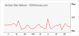 Le graphique de popularité de Archos 50e Helium