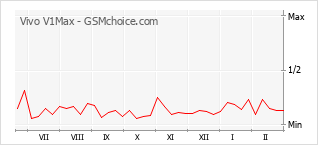 Diagramm der Poplularitätveränderungen von Vivo V1Max