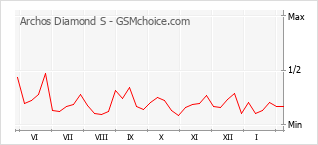 Gráfico de los cambios de popularidad Archos Diamond S