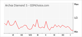 Grafico di modifiche della popolarità del telefono cellulare Archos Diamond S