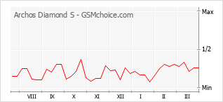 Populariteit van de telefoon: diagram Archos Diamond S