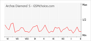 Traçar mudanças de populariedade do telemóvel Archos Diamond S