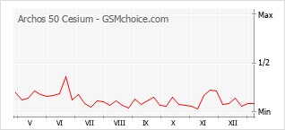 Traçar mudanças de populariedade do telemóvel Archos 50 Cesium