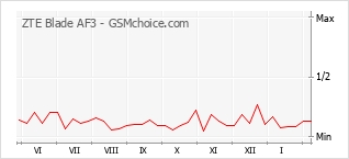 Gráfico de los cambios de popularidad ZTE Blade AF3