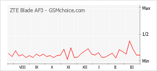 Le graphique de popularité de ZTE Blade AF3