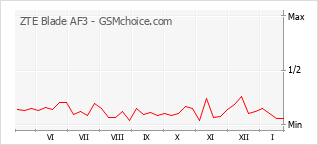 Grafico di modifiche della popolarità del telefono cellulare ZTE Blade AF3