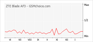 Traçar mudanças de populariedade do telemóvel ZTE Blade AF3