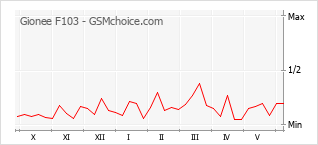 Popularity chart of Gionee F103