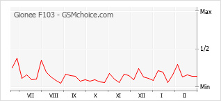 Le graphique de popularité de Gionee F103