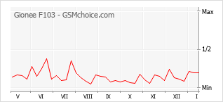 Traçar mudanças de populariedade do telemóvel Gionee F103