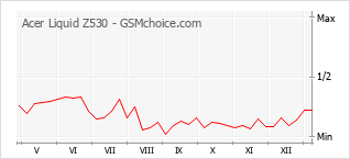 Diagramm der Poplularitätveränderungen von Acer Liquid Z530