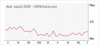 Populariteit van de telefoon: diagram Acer Liquid Z630