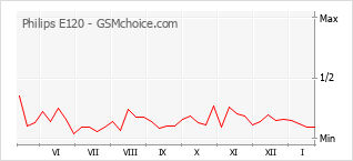 Диаграмма изменений популярности телефона Philips E120