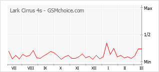 Diagramm der Poplularitätveränderungen von Lark Cirrus 4s