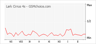 Grafico di modifiche della popolarità del telefono cellulare Lark Cirrus 4s