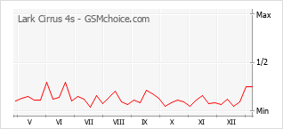 手機聲望改變圖表 Lark Cirrus 4s