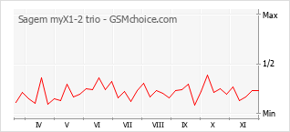 Gráfico de los cambios de popularidad Sagem myX1-2 trio