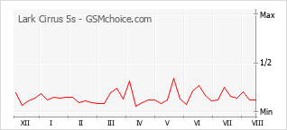 Grafico di modifiche della popolarità del telefono cellulare Lark Cirrus 5s