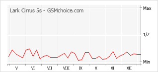 Диаграмма изменений популярности телефона Lark Cirrus 5s