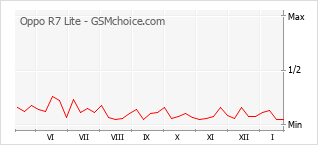 Diagramm der Poplularitätveränderungen von Oppo R7 Lite