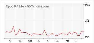 Gráfico de los cambios de popularidad Oppo R7 Lite