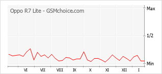 Grafico di modifiche della popolarità del telefono cellulare Oppo R7 Lite
