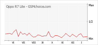 Traçar mudanças de populariedade do telemóvel Oppo R7 Lite