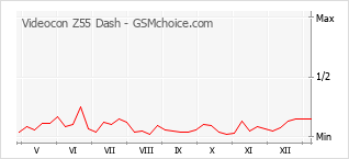 Le graphique de popularité de Videocon Z55 Dash