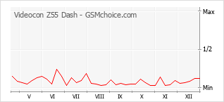 Grafico di modifiche della popolarità del telefono cellulare Videocon Z55 Dash