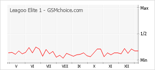 Диаграмма изменений популярности телефона Leagoo Elite 1