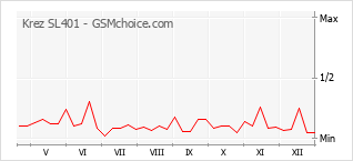 Diagramm der Poplularitätveränderungen von Krez SL401