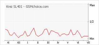Popularity chart of Krez SL401