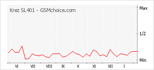 Gráfico de los cambios de popularidad Krez SL401