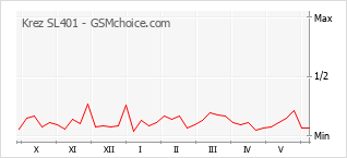 Le graphique de popularité de Krez SL401