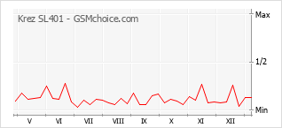 Grafico di modifiche della popolarità del telefono cellulare Krez SL401