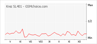 Traçar mudanças de populariedade do telemóvel Krez SL401