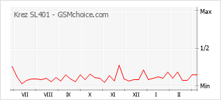 Диаграмма изменений популярности телефона Krez SL401