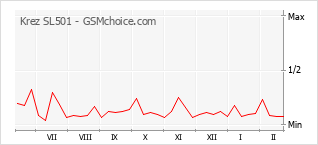 Gráfico de los cambios de popularidad Krez SL501