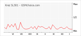 Grafico di modifiche della popolarità del telefono cellulare Krez SL501