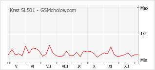 Populariteit van de telefoon: diagram Krez SL501