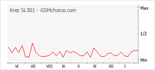 Traçar mudanças de populariedade do telemóvel Krez SL501