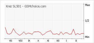 Диаграмма изменений популярности телефона Krez SL501