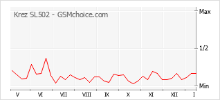 Grafico di modifiche della popolarità del telefono cellulare Krez SL502