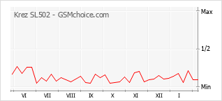 Populariteit van de telefoon: diagram Krez SL502