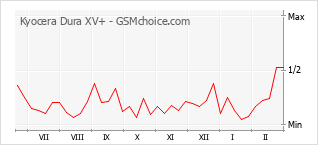 Diagramm der Poplularitätveränderungen von Kyocera Dura XV+