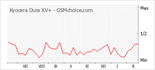 Grafico di modifiche della popolarità del telefono cellulare Kyocera Dura XV+
