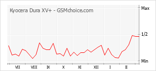Populariteit van de telefoon: diagram Kyocera Dura XV+