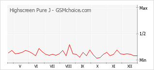 Diagramm der Poplularitätveränderungen von Highscreen Pure J